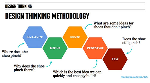 Design Thinking Methodology diagram - Empathize; Define; Ideate: Prototype; Test.