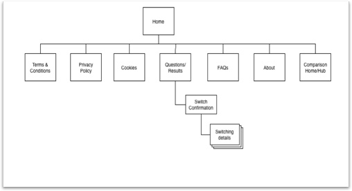 The suggested new site map.